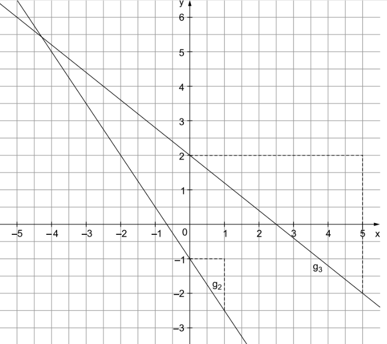 Koordinatensystem mit zwei Geraden g₂ und g₃ sowie gestrichelten Hilfslinien.